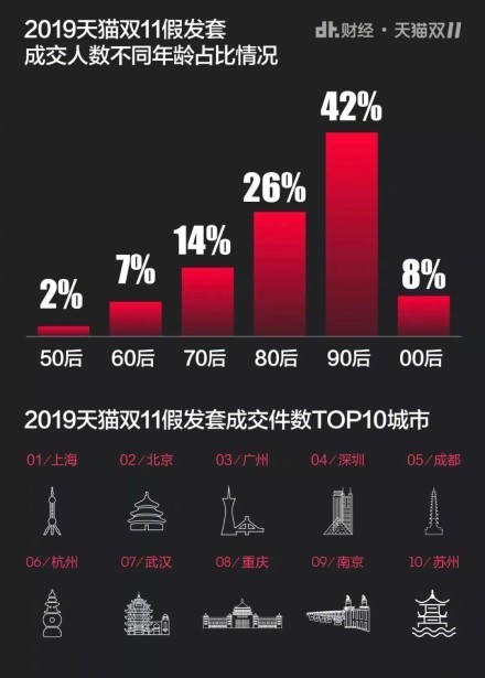 雙11天貓假發出售數據（圖源DT財經）