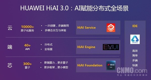 HUAWEI HiAI3.0為開發者供給一個翹起地球的支點