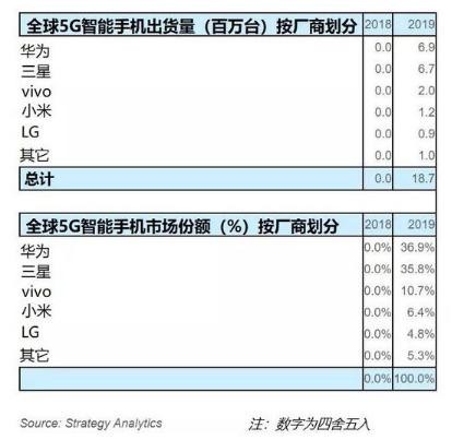 2019年全球5G智能手機(jī)出貨量達(dá)1900萬(wàn)臺(tái) 華為占37%