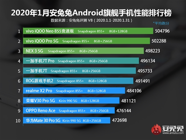 安兔兔發(fā)布1月安卓手機功能排行榜：vivo包辦前三名