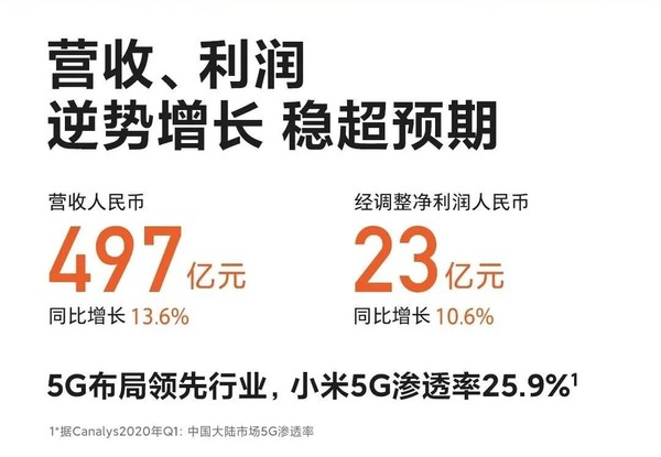 小米發(fā)布2020 Q1財(cái)報(bào)：營(yíng)收497億元同比增加13.6%