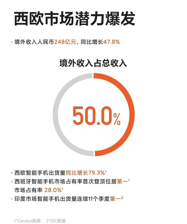 小米發(fā)布2020 Q1財(cái)報(bào)：營(yíng)收497億元同比增加13.6%