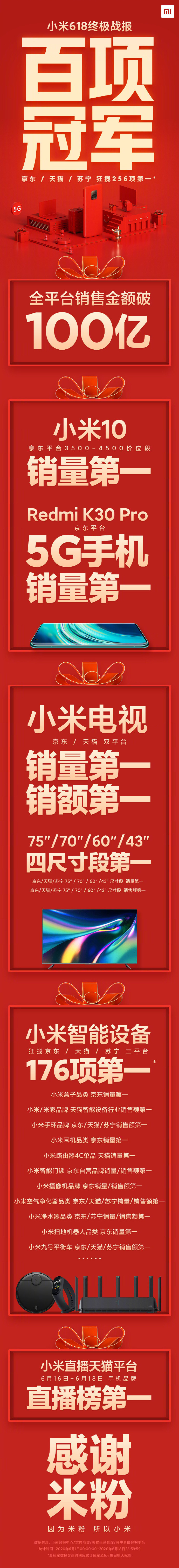 破百億！小米618出售額同比增加54% 斬獲256項(xiàng)榜首